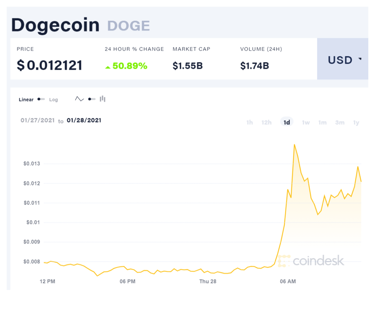 WallStreetBets Fever Hits Dogecoin, Price Soars 142%