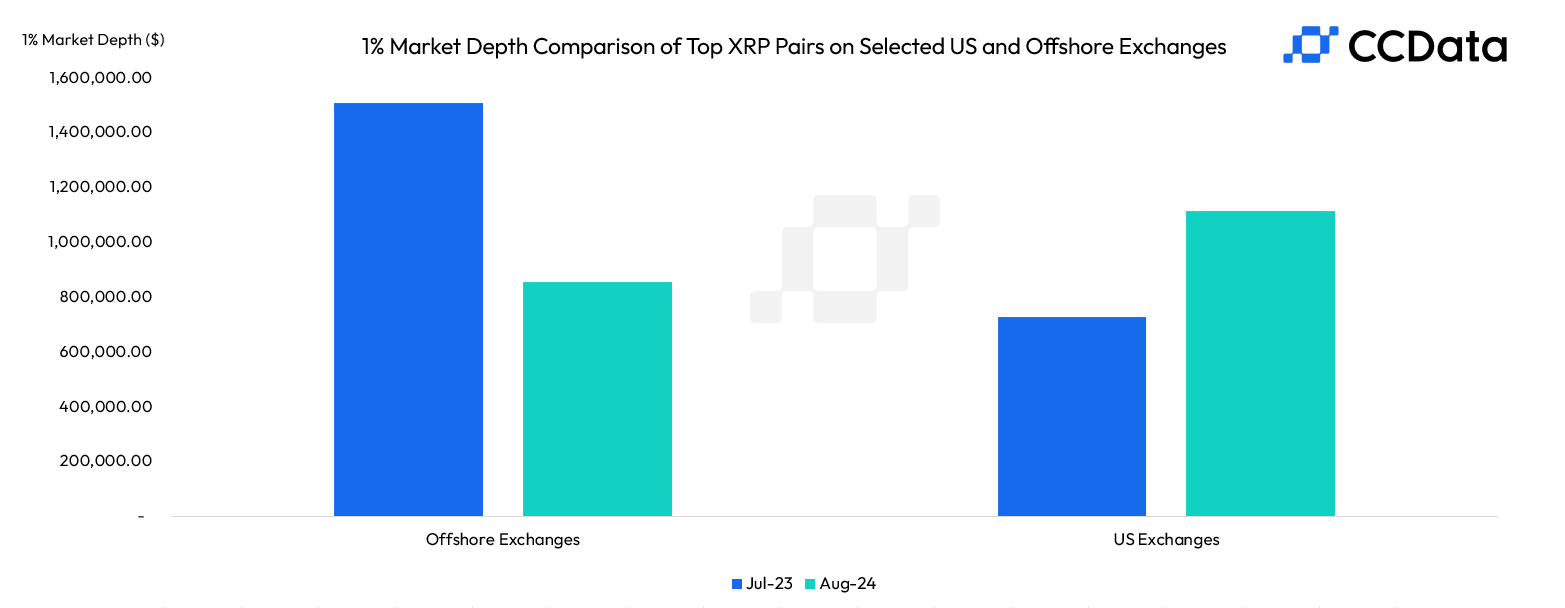 Here's Why XRP Whales May Prefer U.S. Exchanges Over Offshore Venues