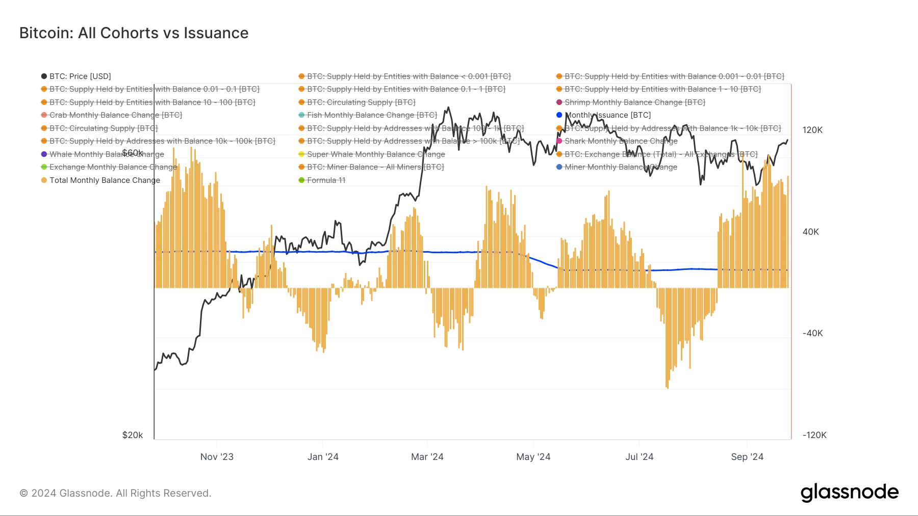 Retail Accumulation and Exchange Outflows Drive Market Optimism for Bitcoin