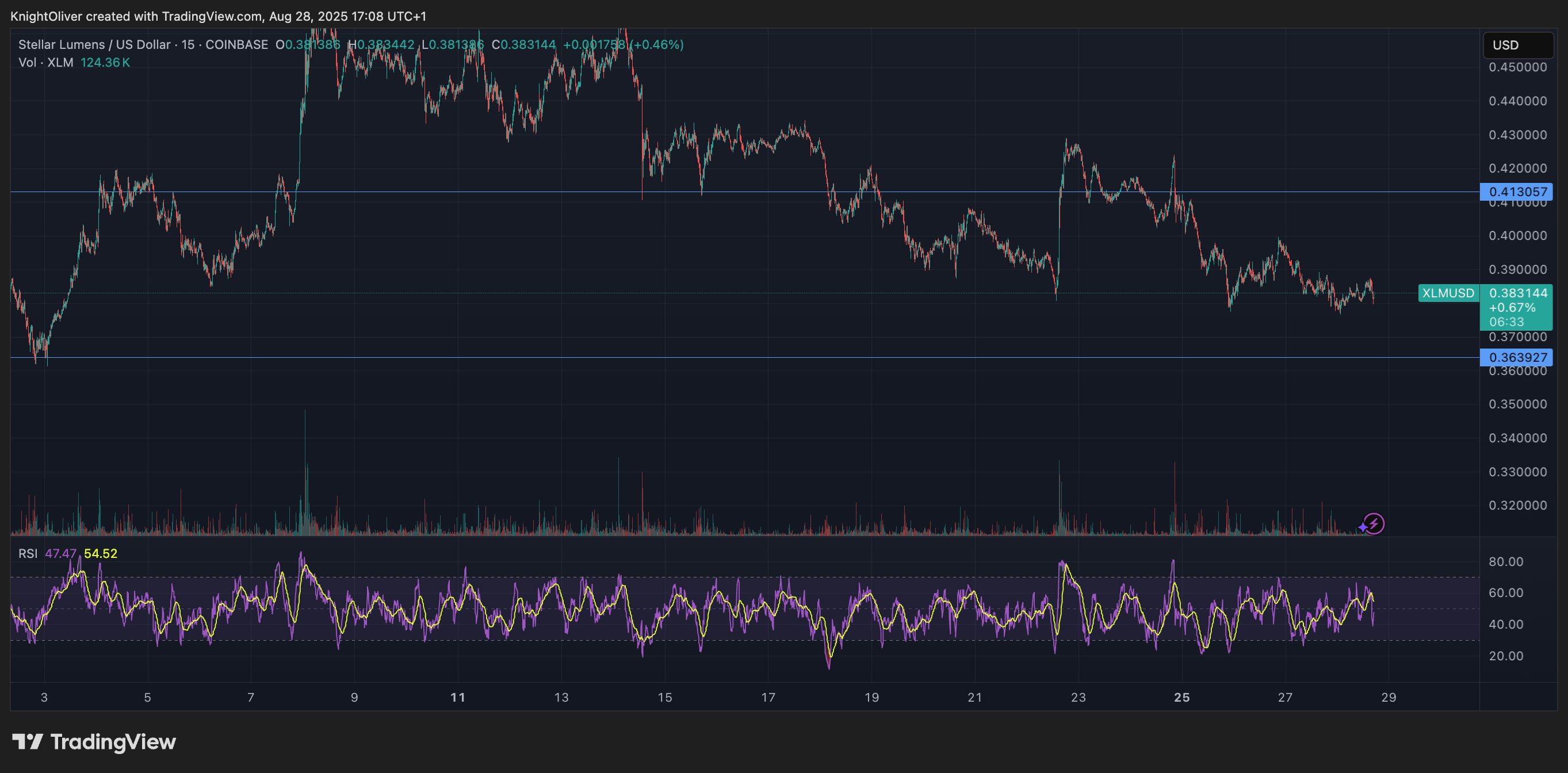 XLM/USD (TradingView) XLM/USD (TradingView)