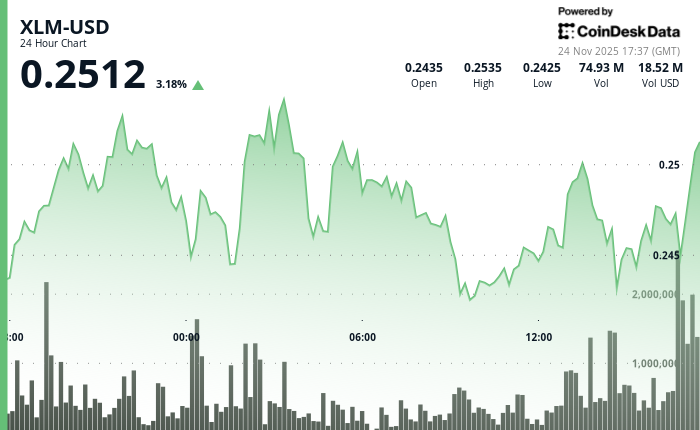 Stellar Climbs 3.5% to $0.25 as Technical Recovery Gains Momentum