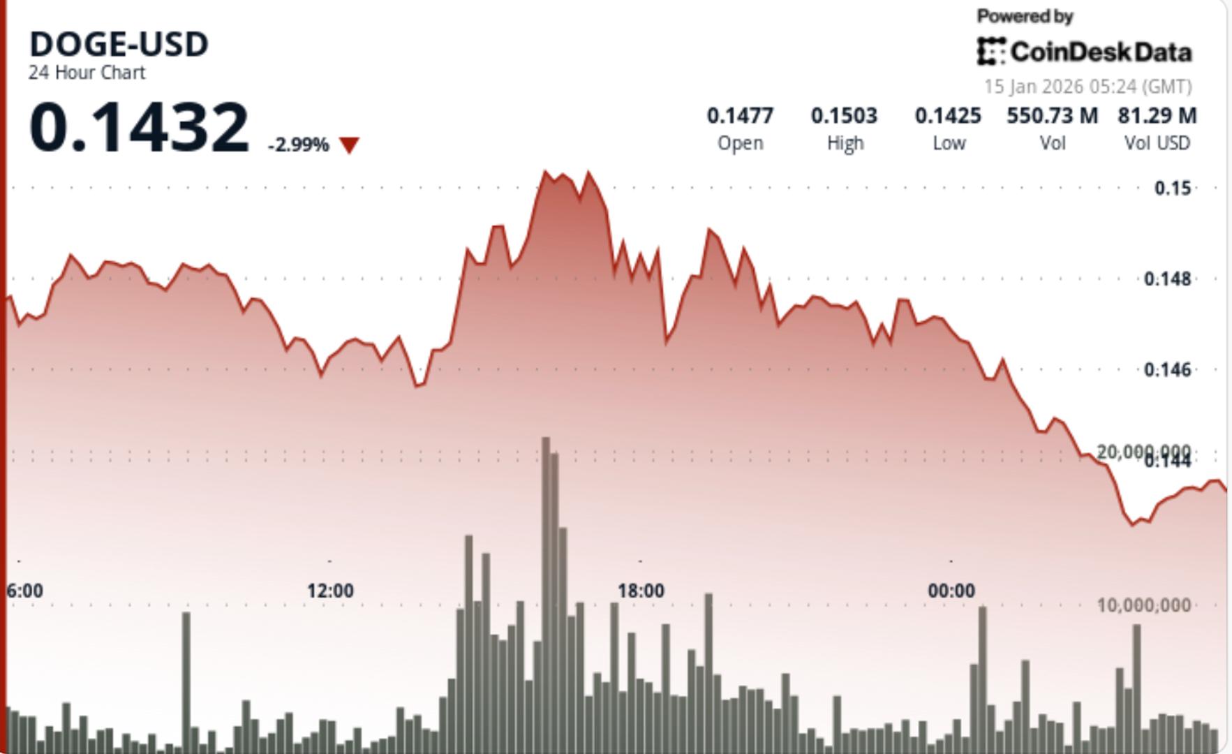 Dogecoin drops 4% as traders sell into strength