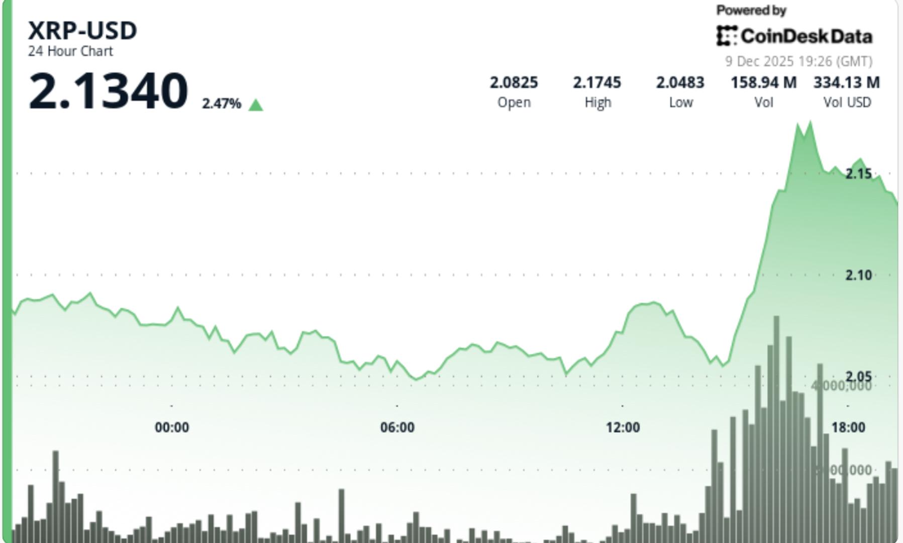 XRP Underperforms Market as Sudden Bitcoin Surge Ends Up in $387M Liquidations