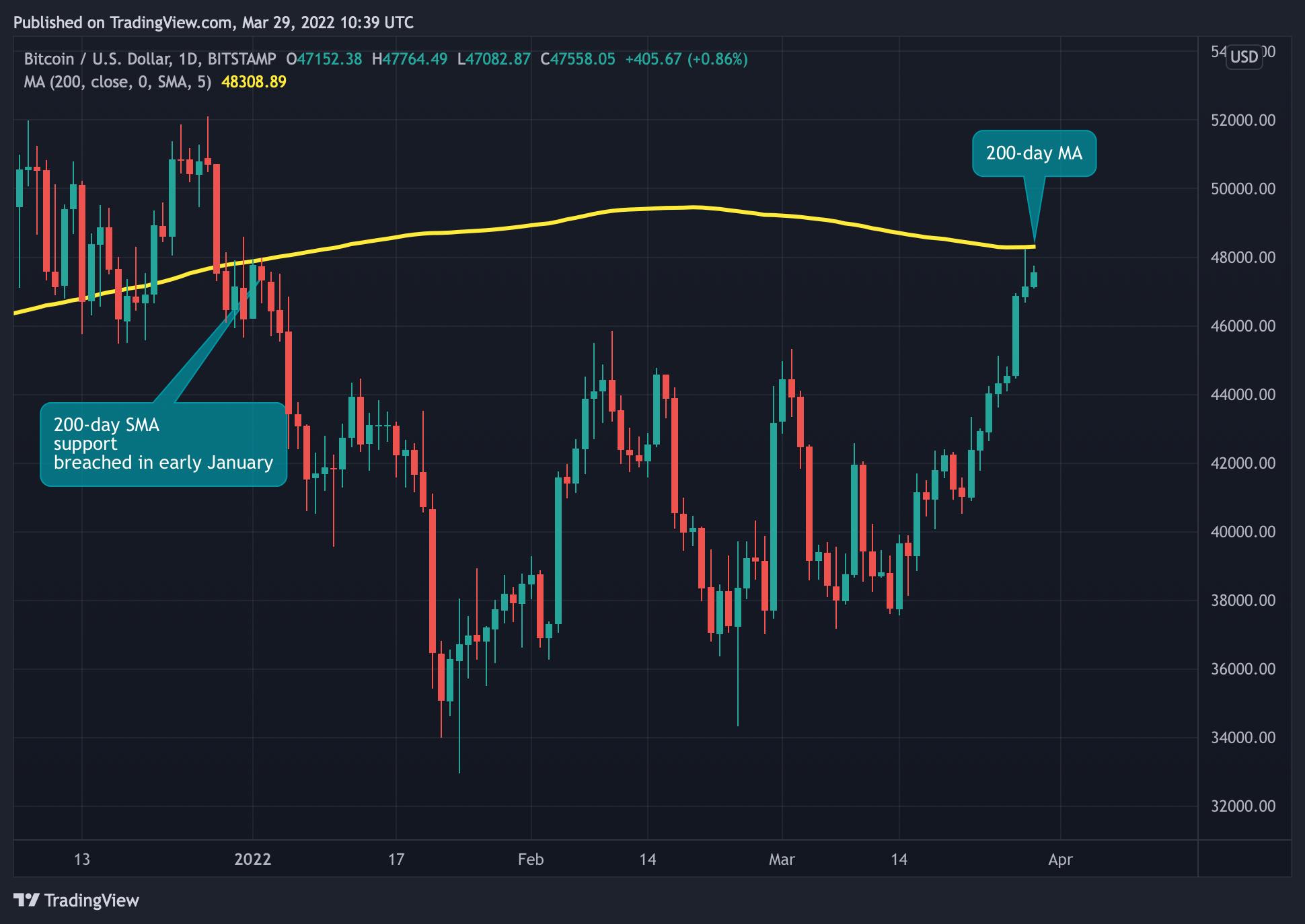 Bitcoin Nears 200-Day Average Ahead of Seasonally Bullish Period, Triggers  Over $400M in Liquidations
