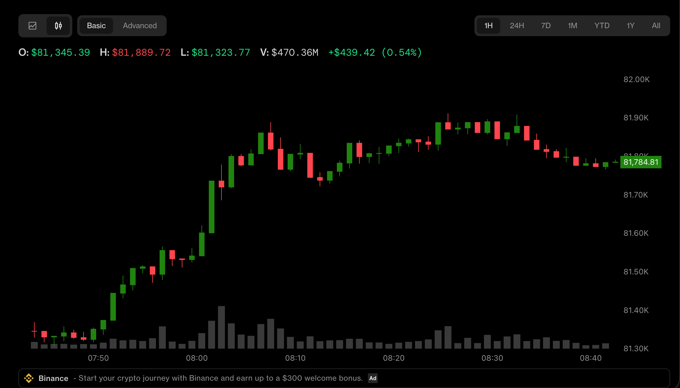 Bitcoin, gold trim early losses as yen gives up gains. Oil stays near $100