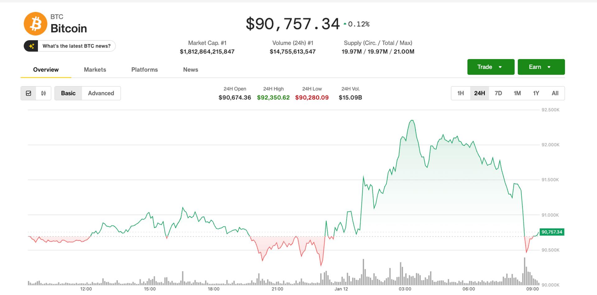 Las ganancias tempranas de Bitcoin se desvanecen rápidamente a medida que los precios caen por debajo de $91,000 - CoinDesk | Related Crypto Article