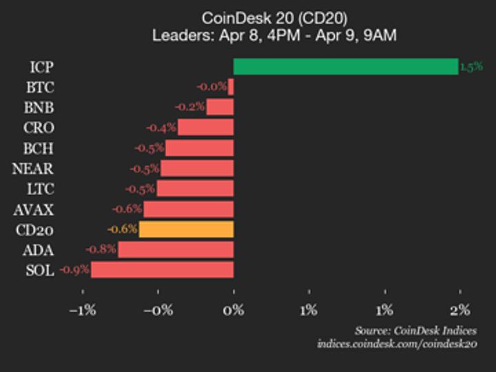 CoinDesk 20 performance update: Bitcoin (BTC) trades flat as index declines