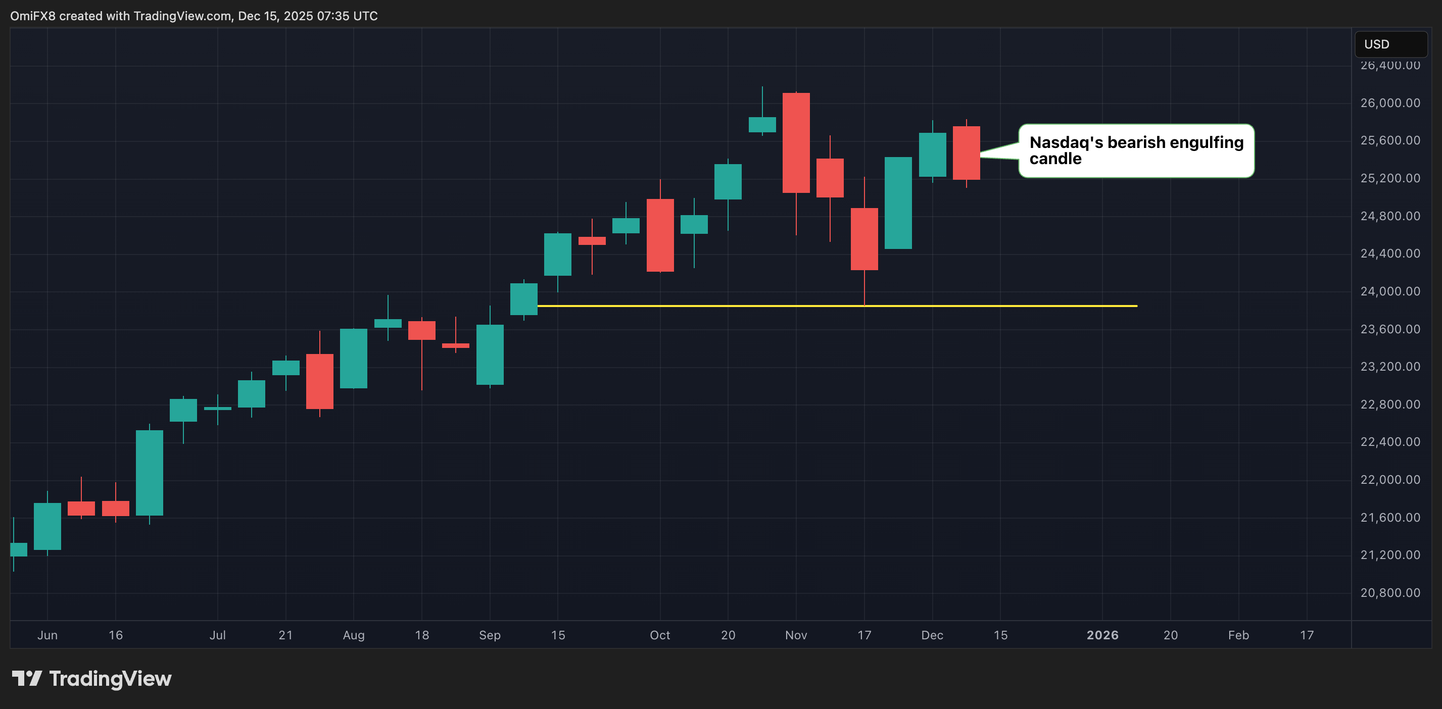 비트코인(BTC) 가격 뉴스: 8만 달러 재시험 위험 상승