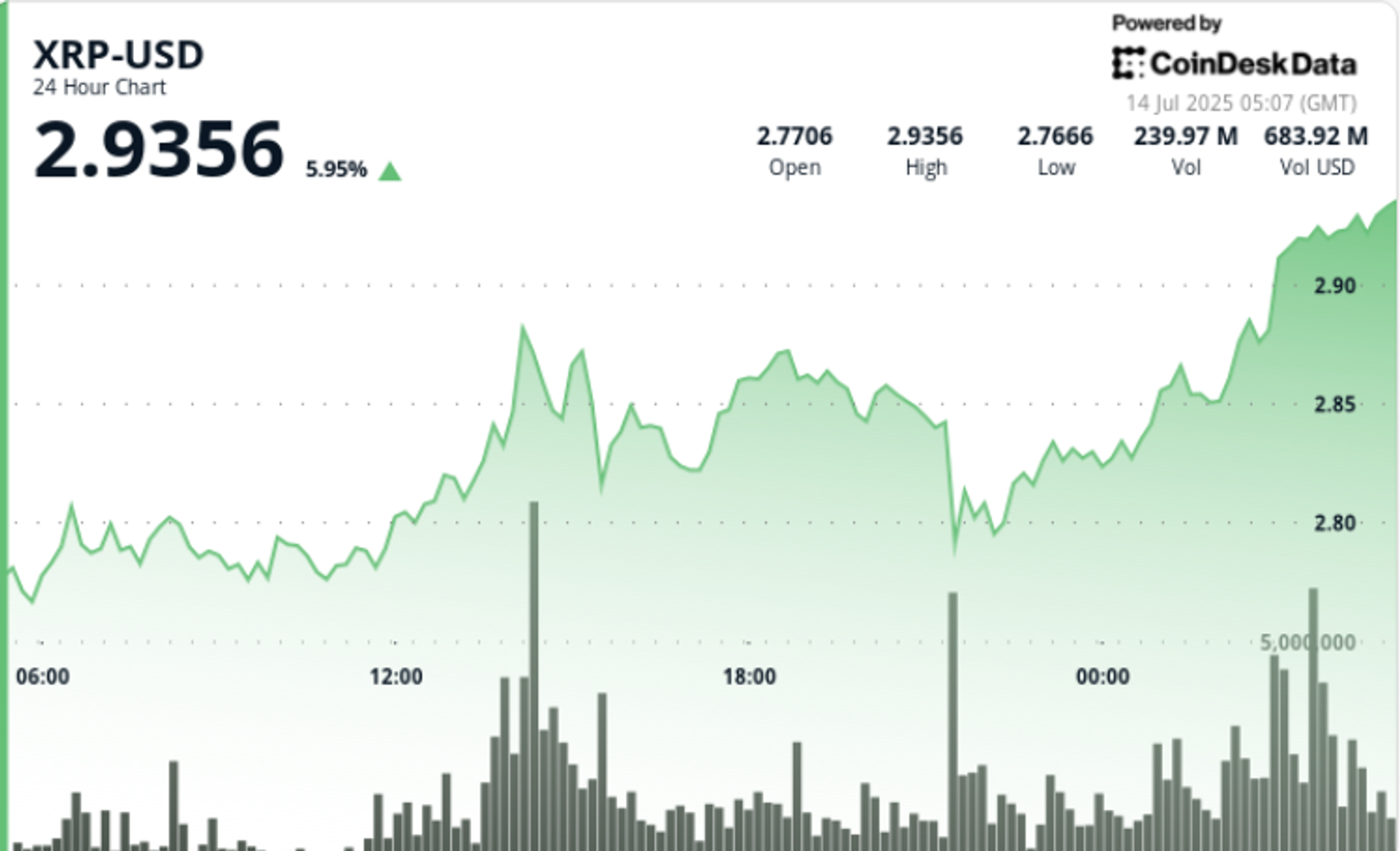 XRP Rallies 8% on Rising Institutional Bid, Eyes $3.40 After ‘Triangle Breakout’ XRP Rallies 8% on Rising Institutional Bid, Eyes $3.40 After ‘Triangle Breakout’