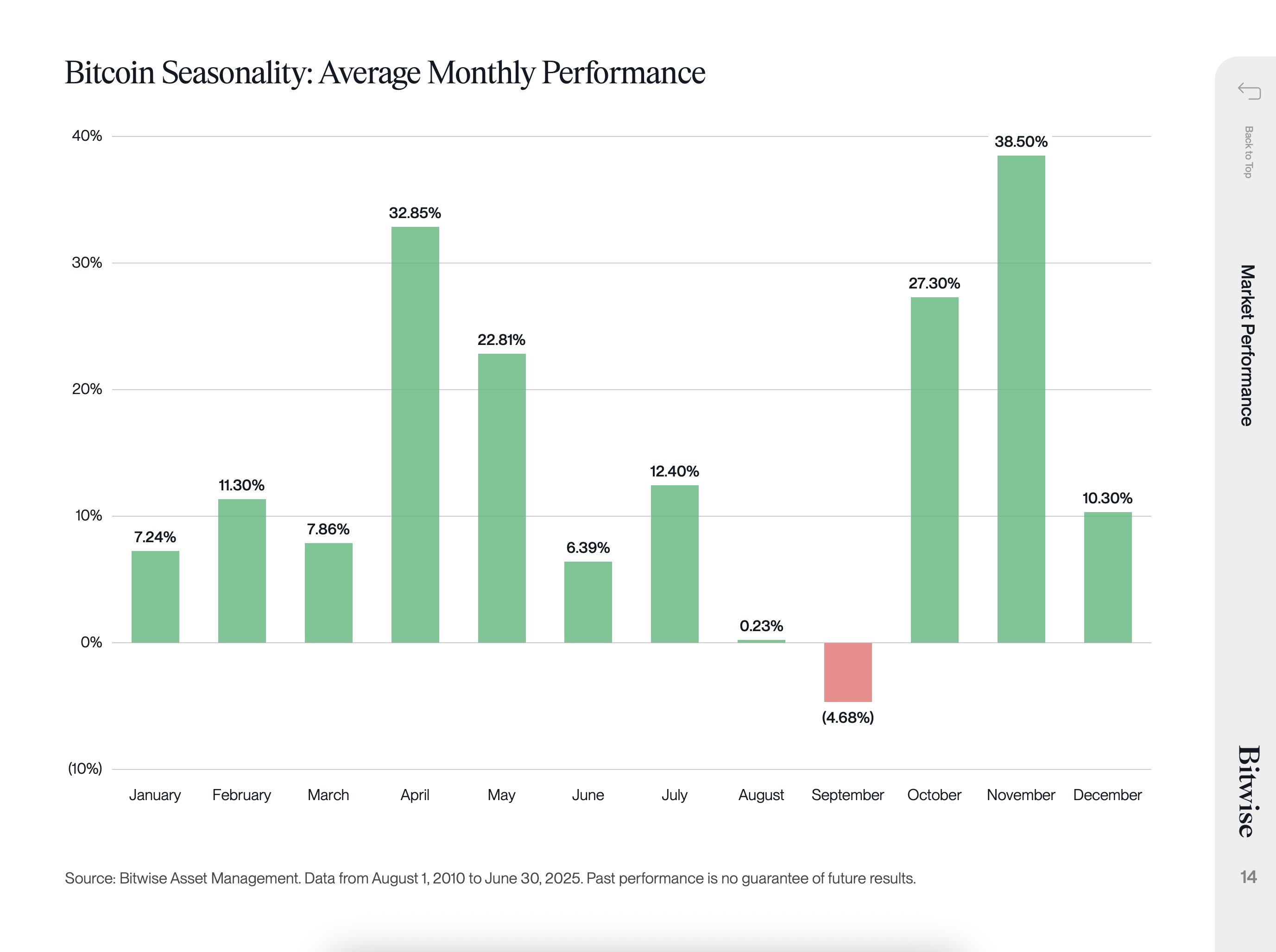 BTC's seasonality monthly performance. (Bitwise's Ryan Rasmussen) BTC's seasonality monthly performance. (Bitwise's Ryan Rasmussen)