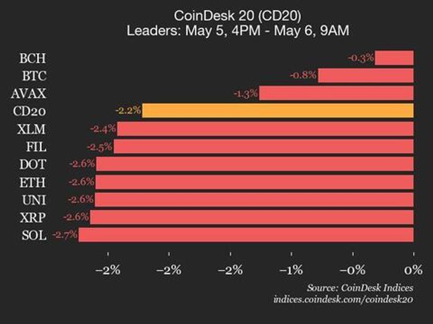 CoinDesk 20 Performance Update: Index Drops 2.2% as All Assets Trade Lower CoinDesk 20 Performance Update: Index Drops 2.2% as All Assets Trade Lower