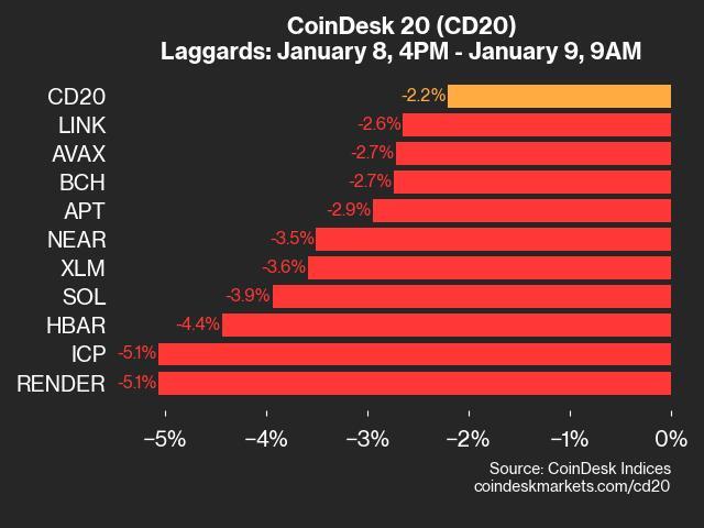 CoinDesk 20 Performance Update: Bitcoin Price Falls 1.7% as Nearly All Assets Trade Lower