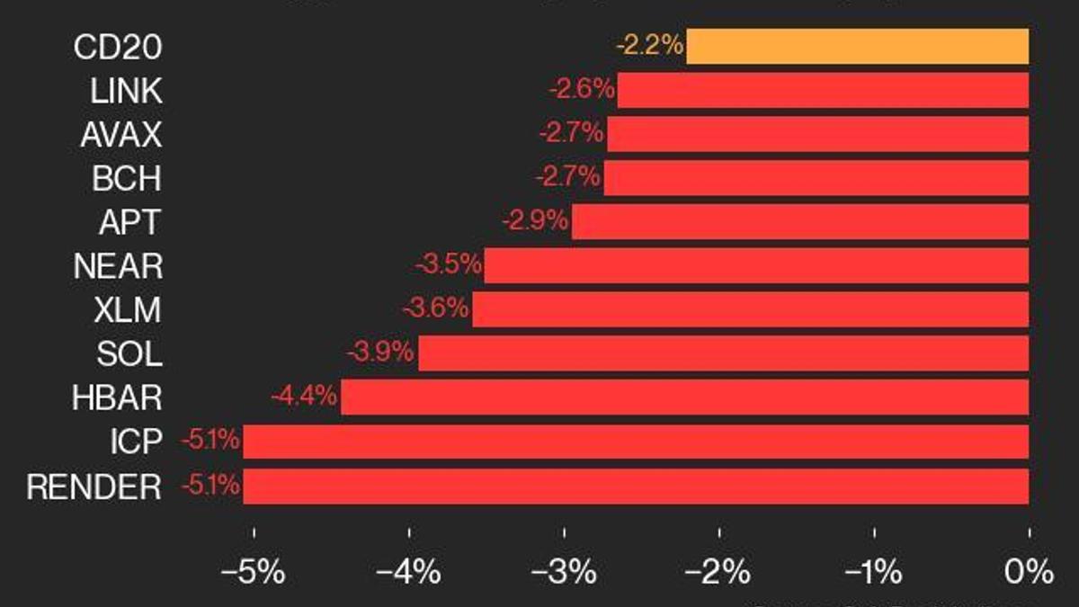 CoinDesk 20 Performance Update: RNDR Falls 5.1% as Nearly All Assets Trade Lower