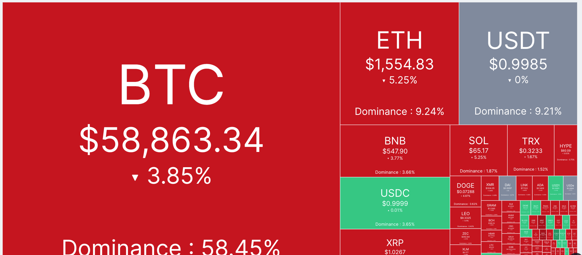 Live markets: Bitcoin plunges under $59,000 as early bounce fades