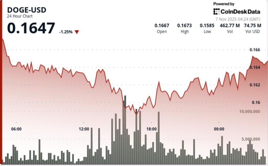 Dogecoin ETF Could Go Live in U.S. Soon, But DOGE Technicals Draw Bearish Picture For Now