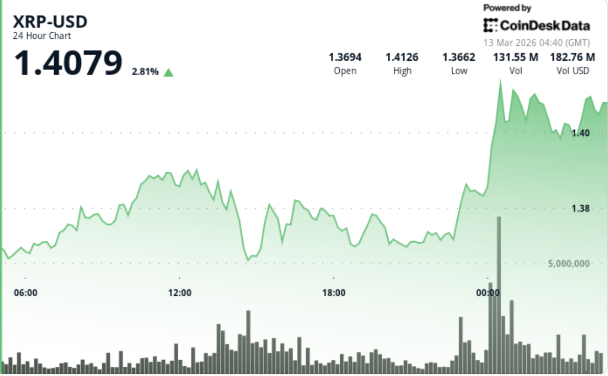 XRP Tembus Zona Resistansi Rp 2.32 juta ($1,39) dengan Lonjakan Volume Perdagangan