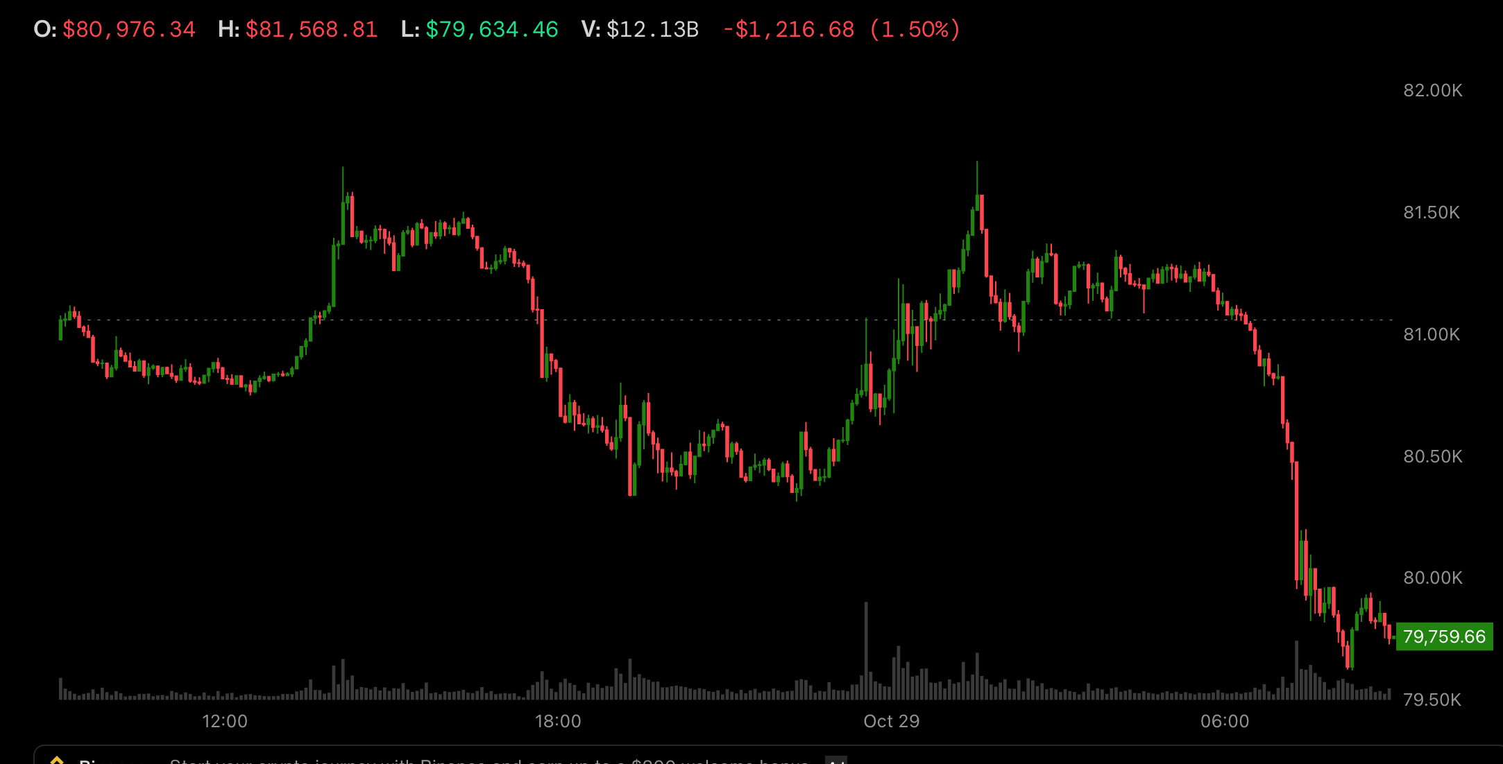 Bitcoin dips below $80,000 as Samsung-led tech jitters and a hawkish Fed weigh on crypto