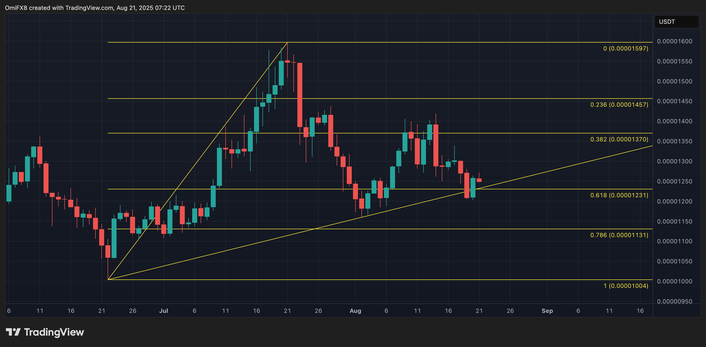 SHIB. (TradingView) SHIB. (TradingView)