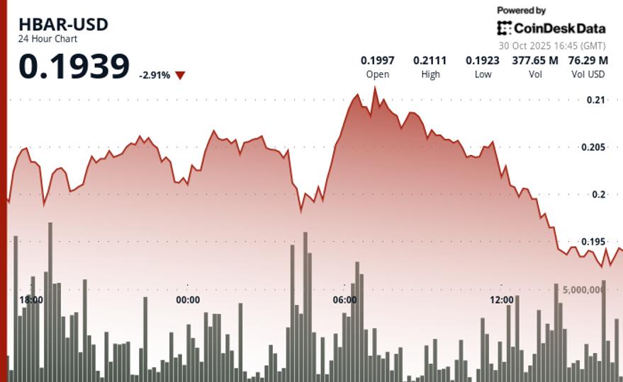 HBAR Declines 4% Following ETF Debut as Initial Euphoria Fades