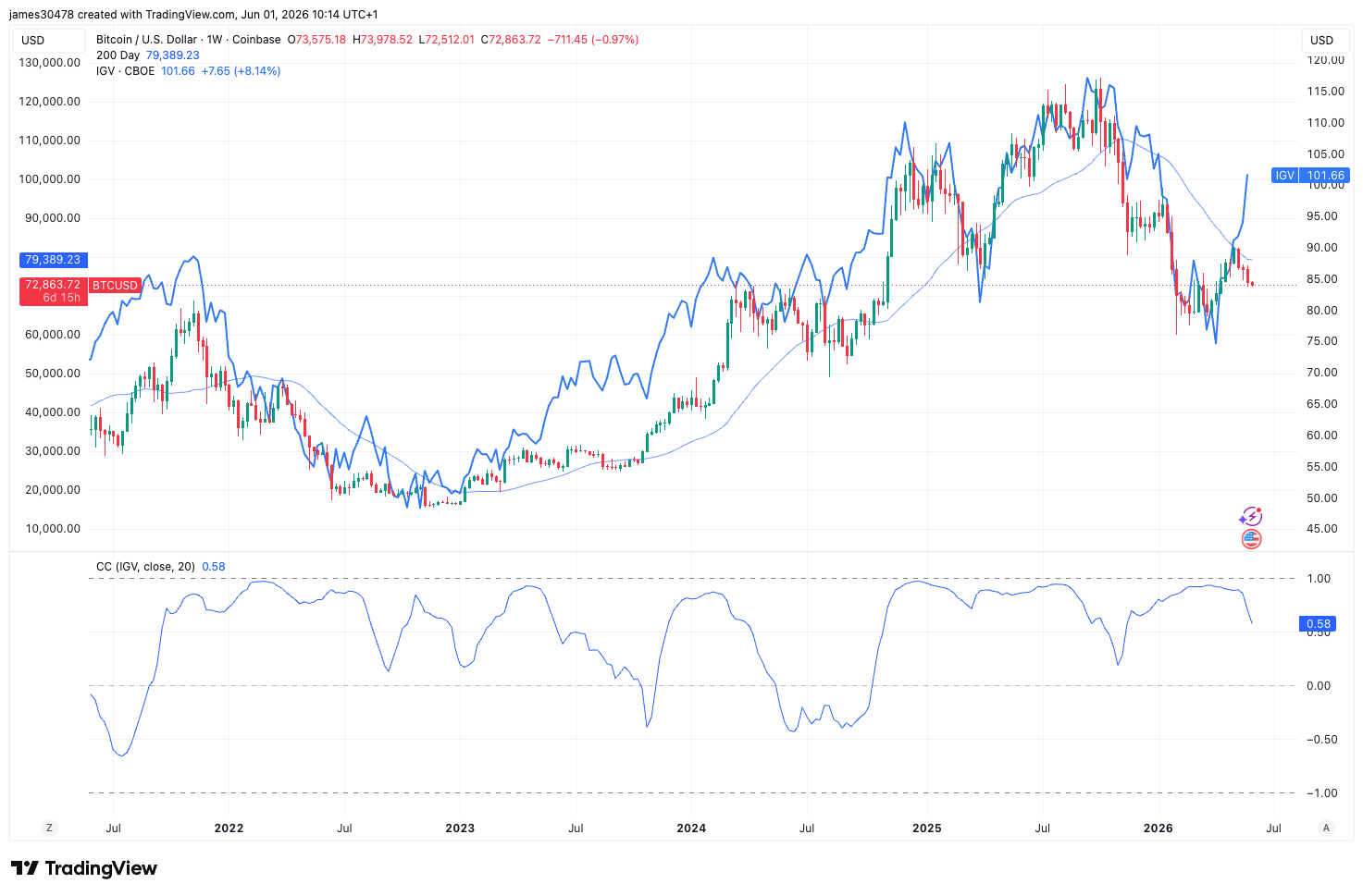 Bitcoin and software stocks are breaking up — and history says a major crypto move is coming