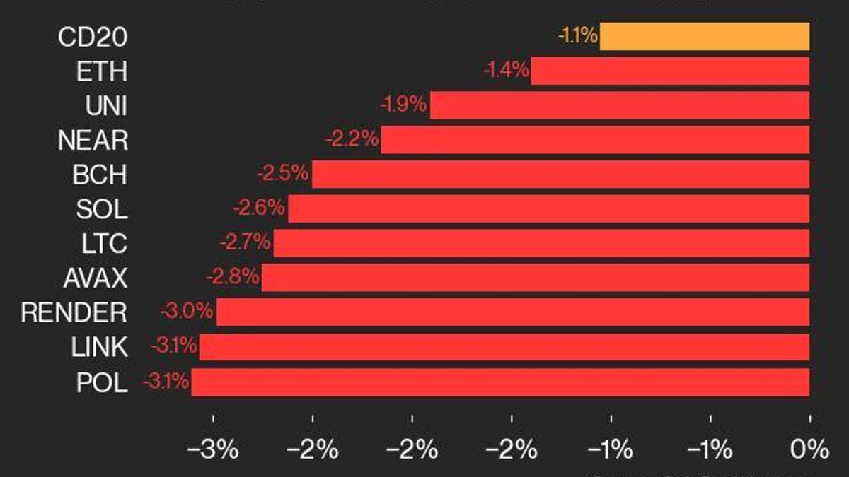 CoinDesk 20 Performance Update: POL and LINK Each Fall 3.1% as Index Declines