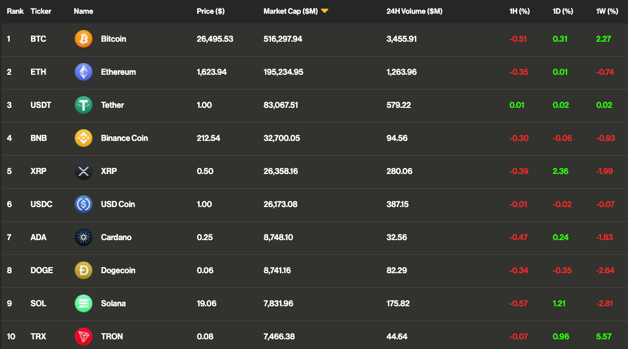 First Mover Americas: Altcoins Lead Gains and Deutsche Bank to Explore  Tokenization