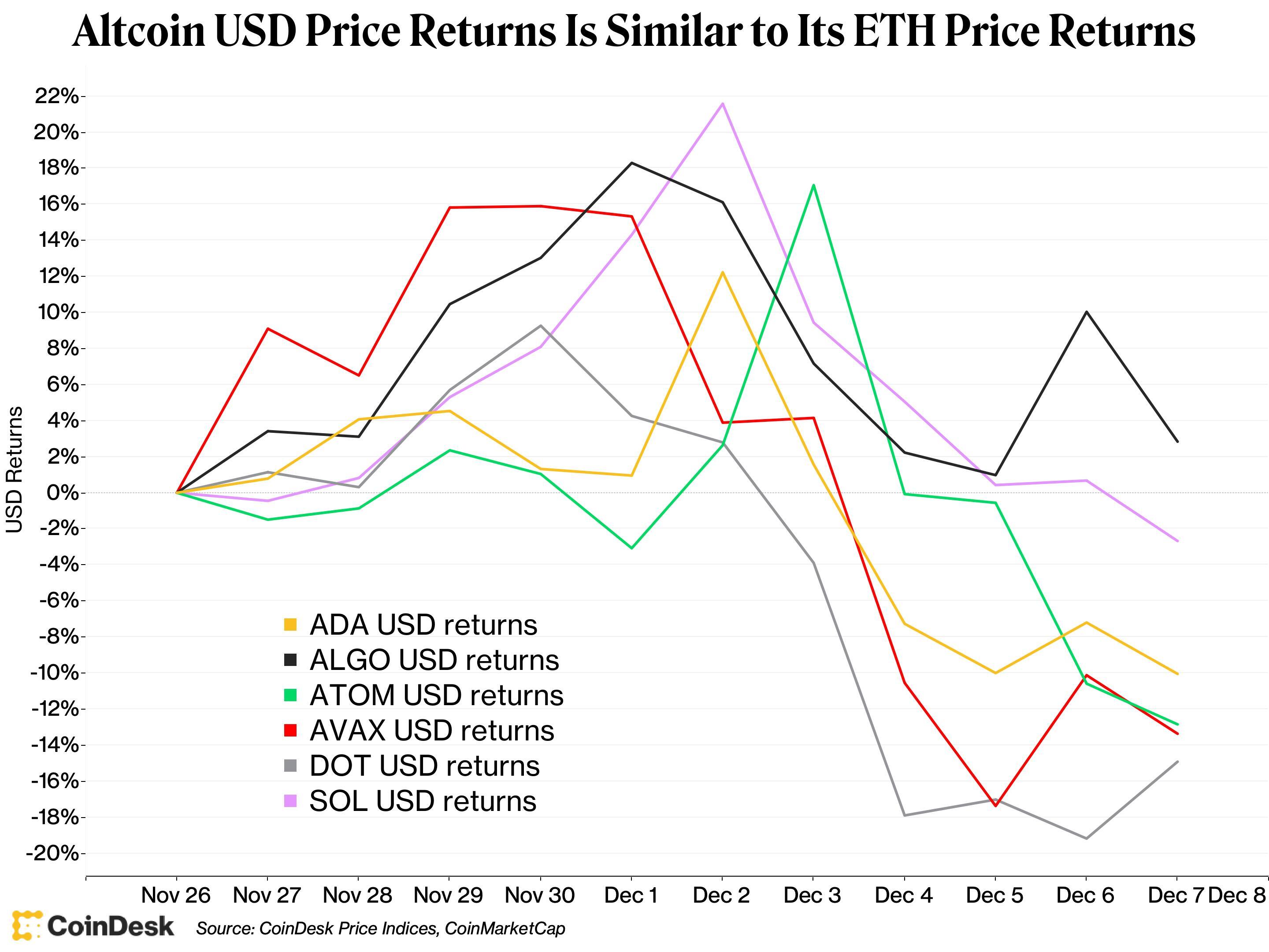 Alts Find It Tough to Beat Layer 1 King Ethereum