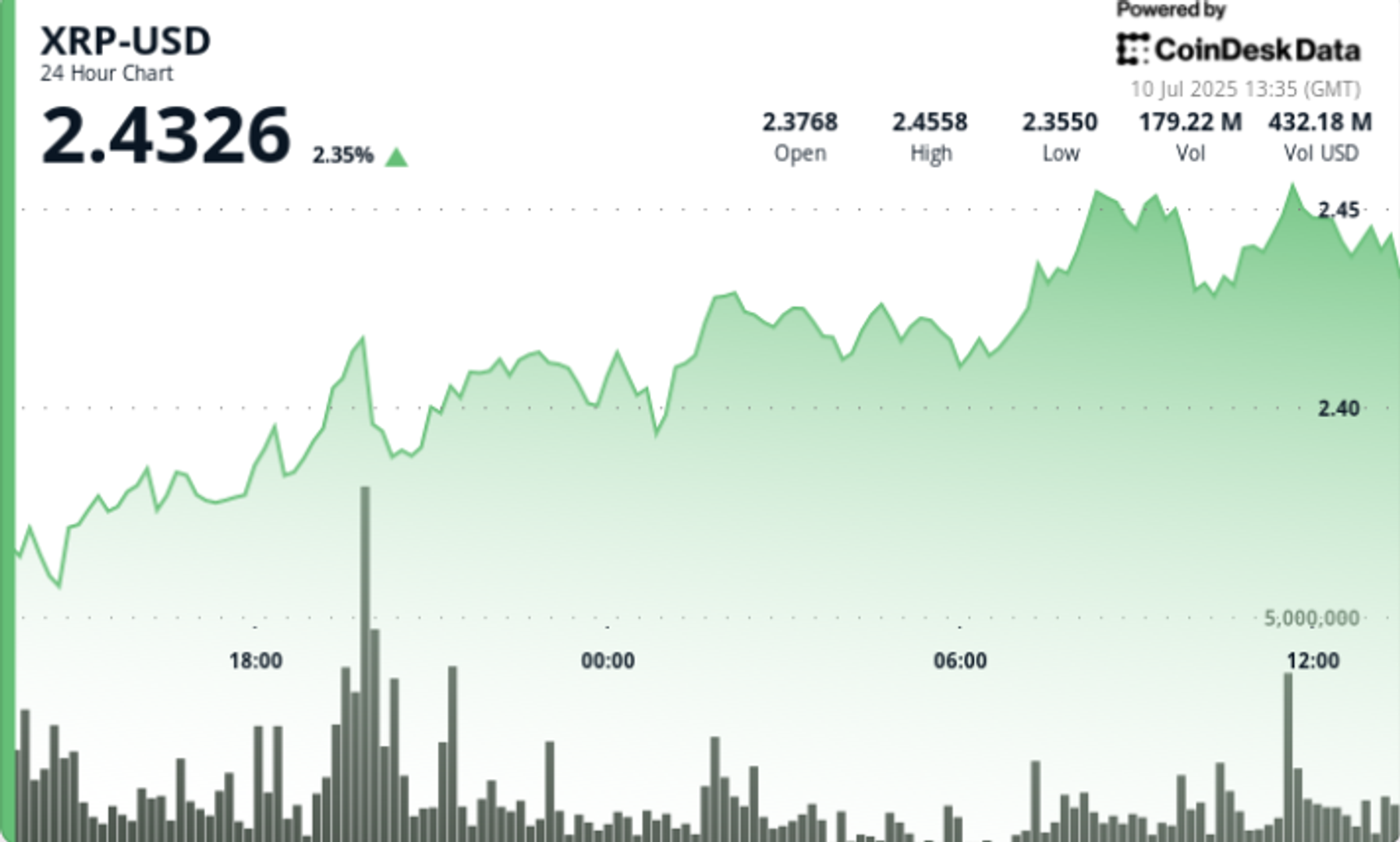 XRP Tests $2.46 Barrier After Bullish Run — Watch for Confirmation Above XRP Tests $2.46 Barrier After Bullish Run — Watch for Confirmation Above