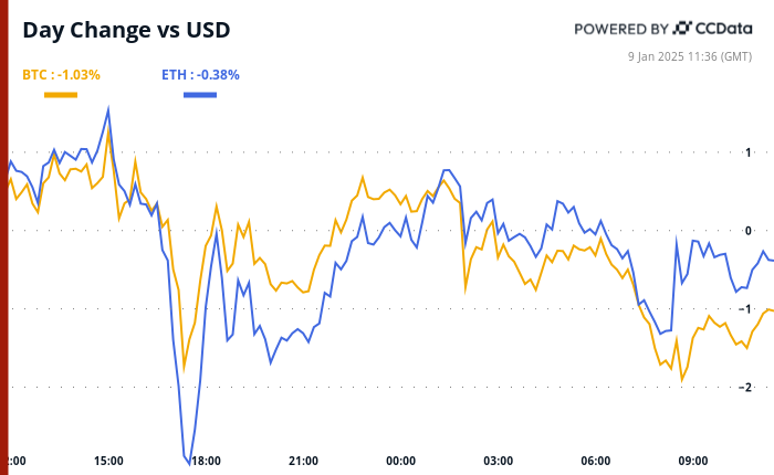 Crypto Daybook Americas: Turmoil Across The Pond as BTC Defends K After 0B Wipeout