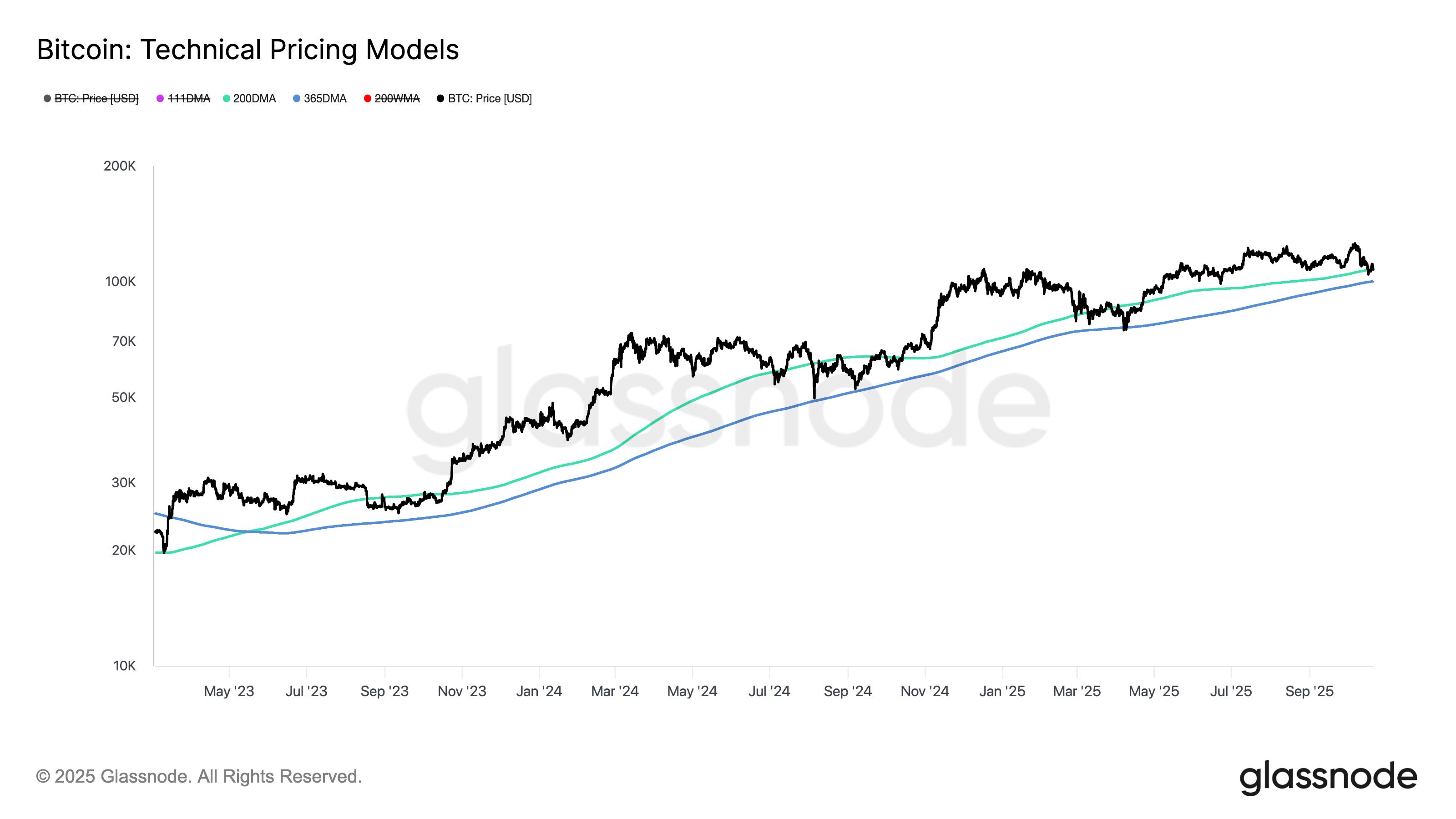 BTC Battles Key Technical Levels as Uptober Momentum Fades