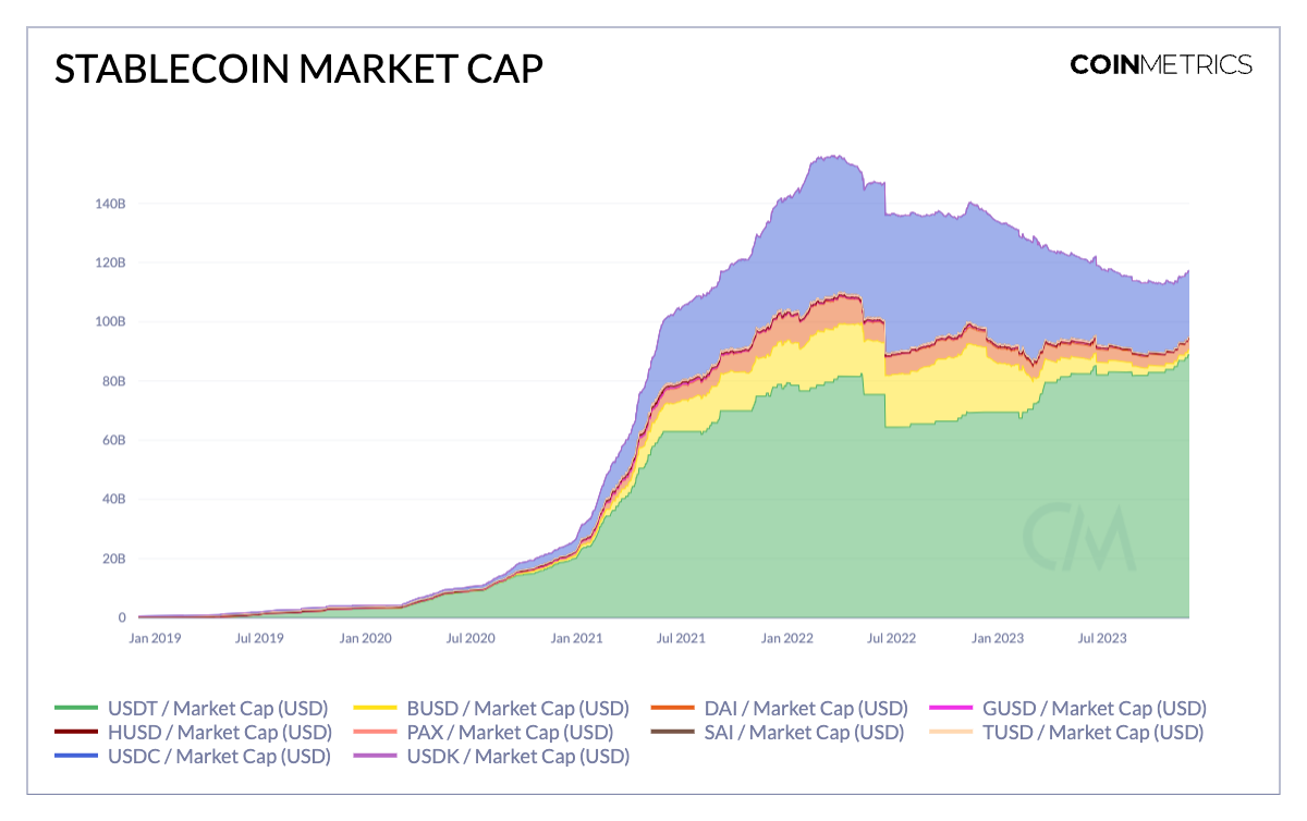 Fresh Money Flows to Crypto as Stablecoin Market Expands After 18-Month Downtrend