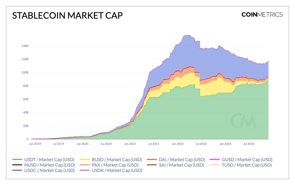 Fresh Money Flows to Crypto as Stablecoin Market Expands After 18-Month  Downtrend