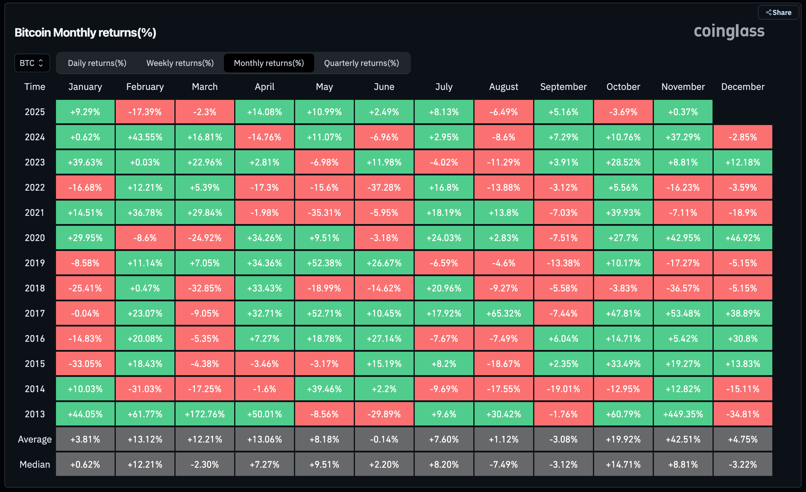 Bitcoin Broke the Uptober Streak, but a Handful of Altcoins Managed to  Finish Higher