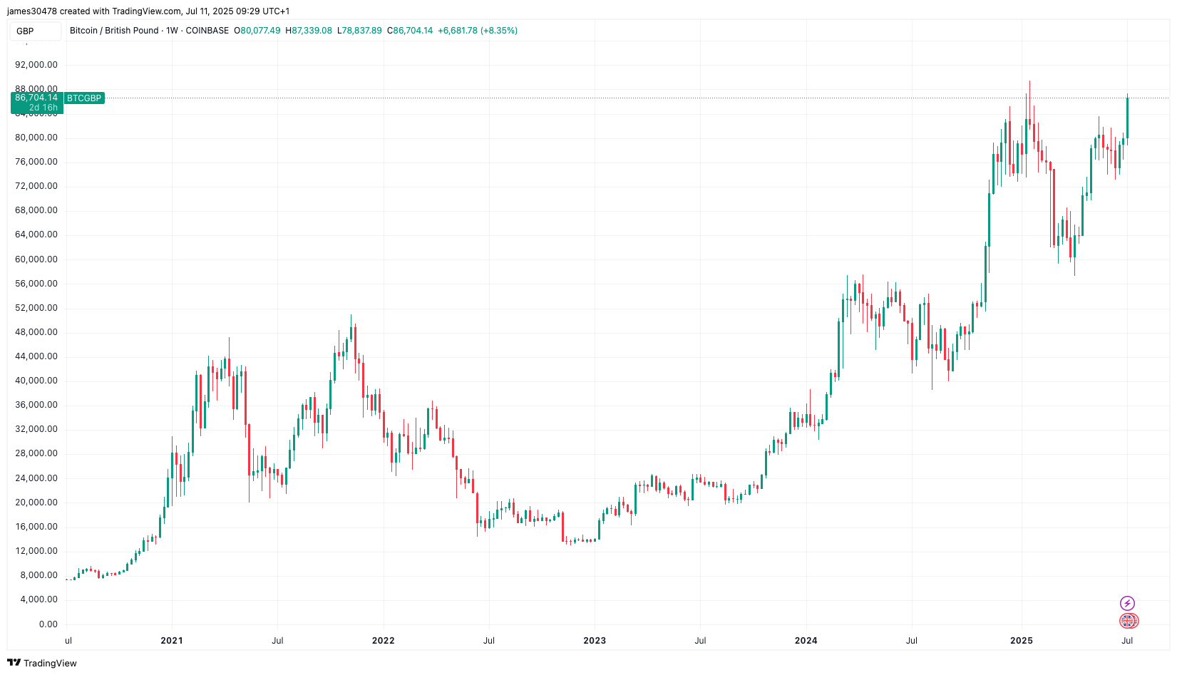 BTCGBP (TradingView)