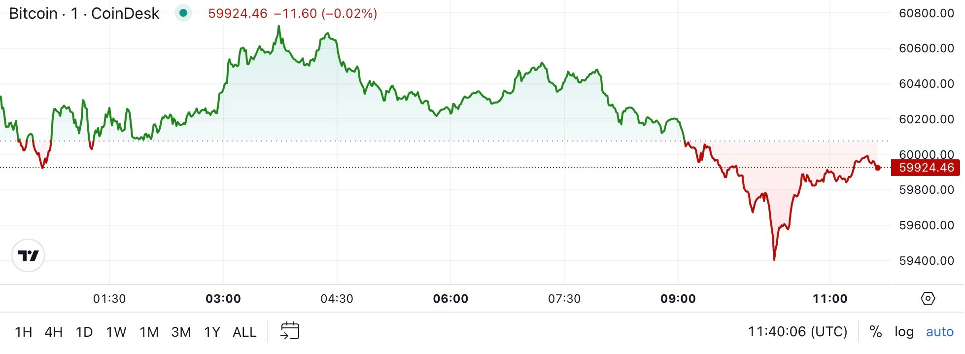 First Mover Americas: Bitcoin Price Drops Below $60K Ahead of Expected Fed Rate Cut