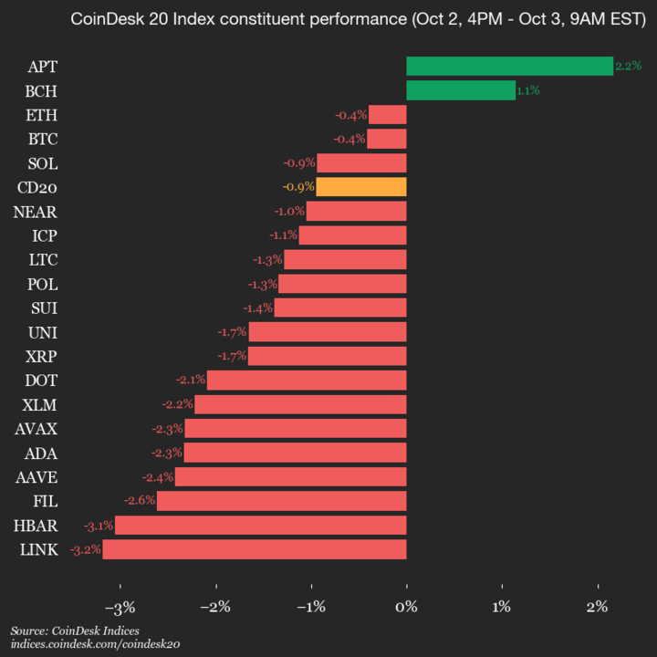 CoinDesk 20 Performance Update: Chainlink (LINK) Drops 3.2%, Leading Index Lower