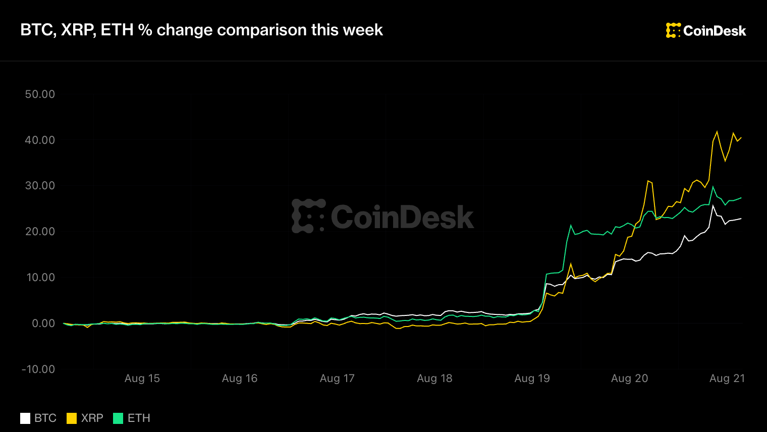 Ethena's ENA token surges 48%, but altcoin season will have to wait