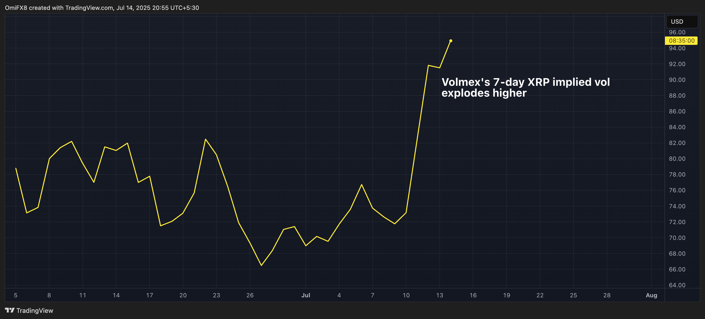XRP's annualized 7-day implied volatility. (Volmex) XRP's annualized 7-day implied volatility. (Volmex)