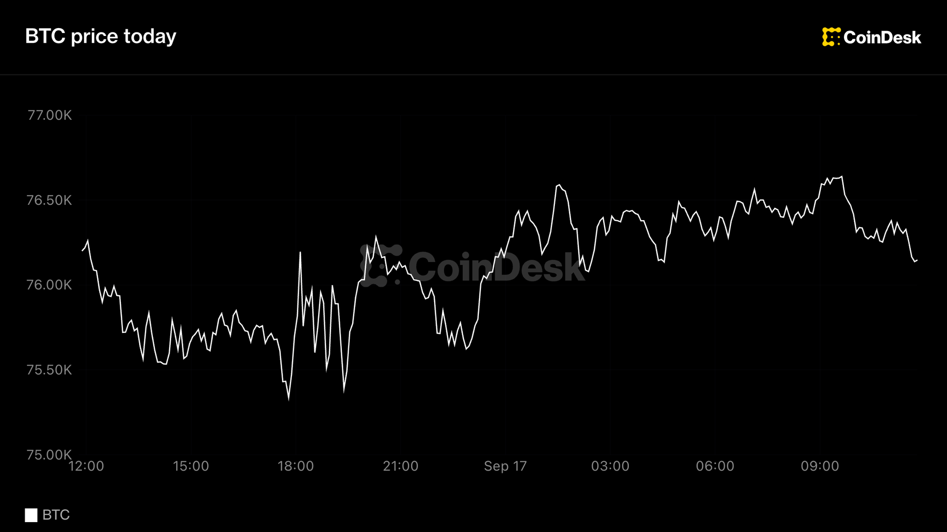 Bitcoin Holds Steady Near $76,000 as Global Stocks Poised for Gains