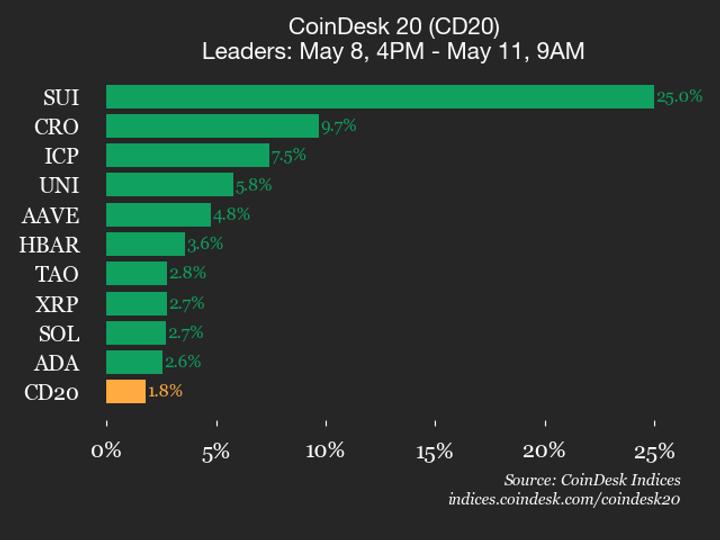 CoinDesk 20 performance update: SUI surges 25% over weekend CoinDesk 20 performance update: SUI surges 25% over weekend