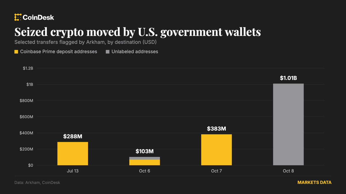 U.S. government moves $1 billion in bitcoin from Bitfinex hack wallet, no sale indicated