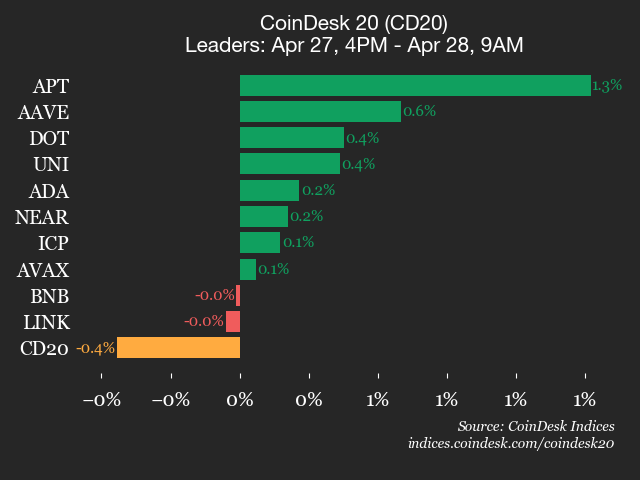 CoinDesk 20 performance update: Stellar (XLM) drops 1.7% as index moves lower 