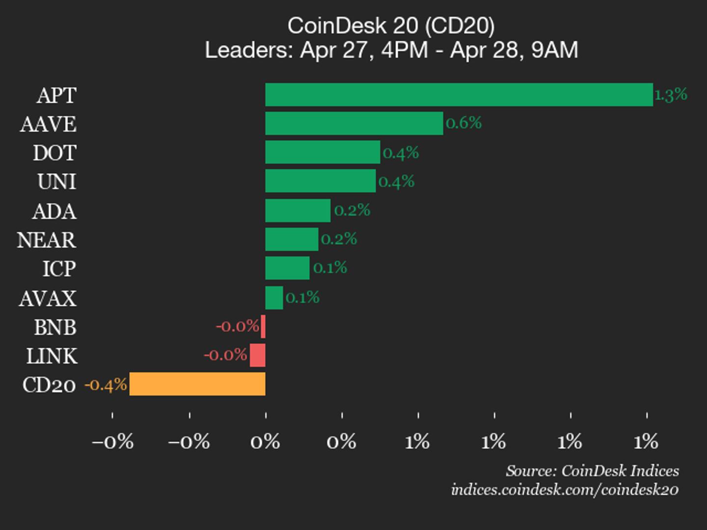 CoinDesk 20 performance update: Stellar (XLM) drops 1.7% as index moves lower