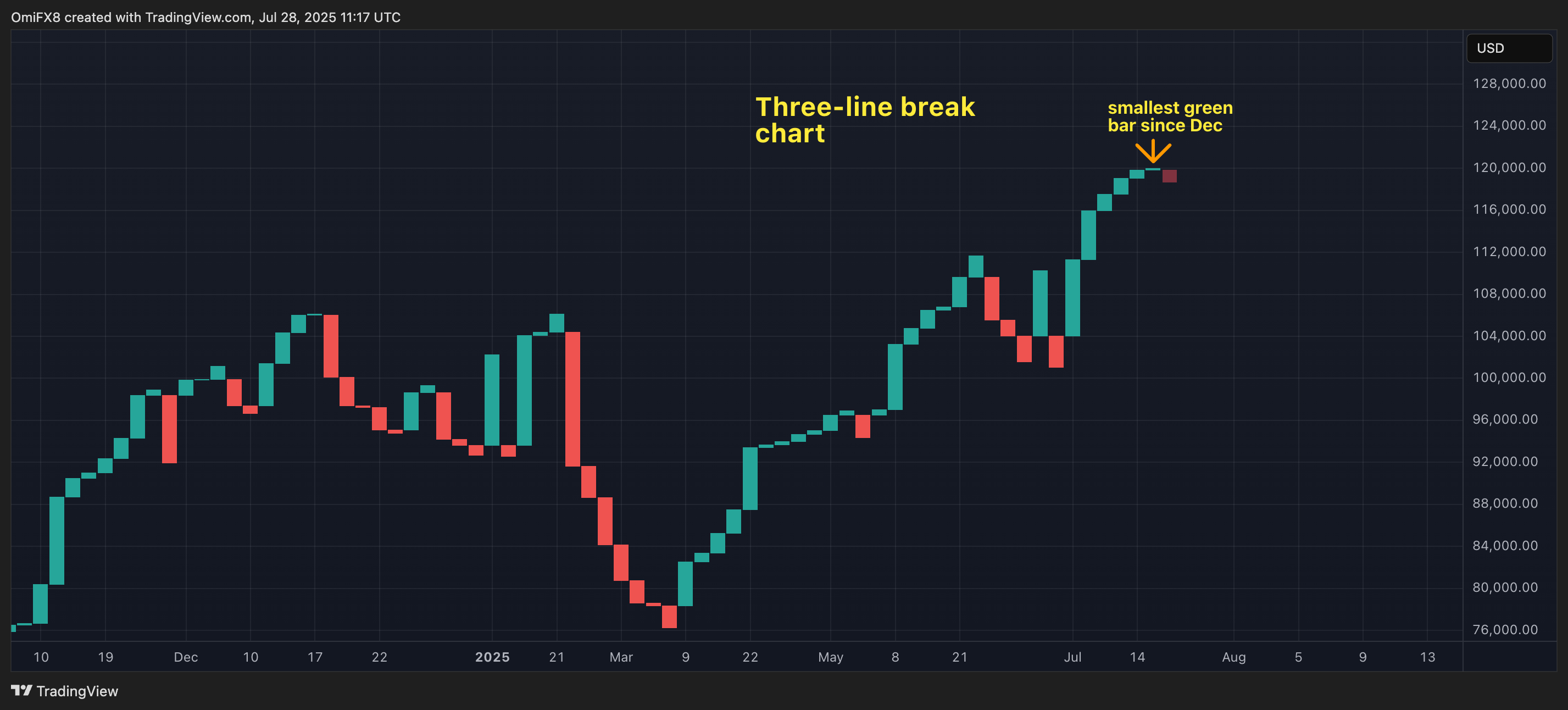 BTC's three-line break chart. (TradingView)