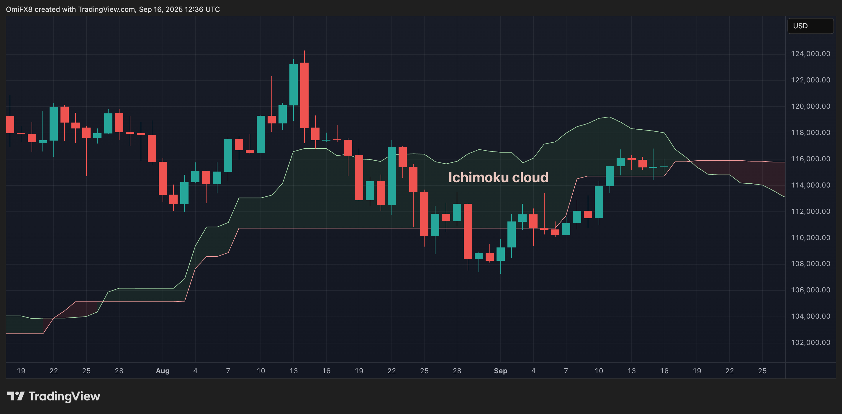 BTC's daily chart in candlesticks format. (TradingView/CoinDesk)