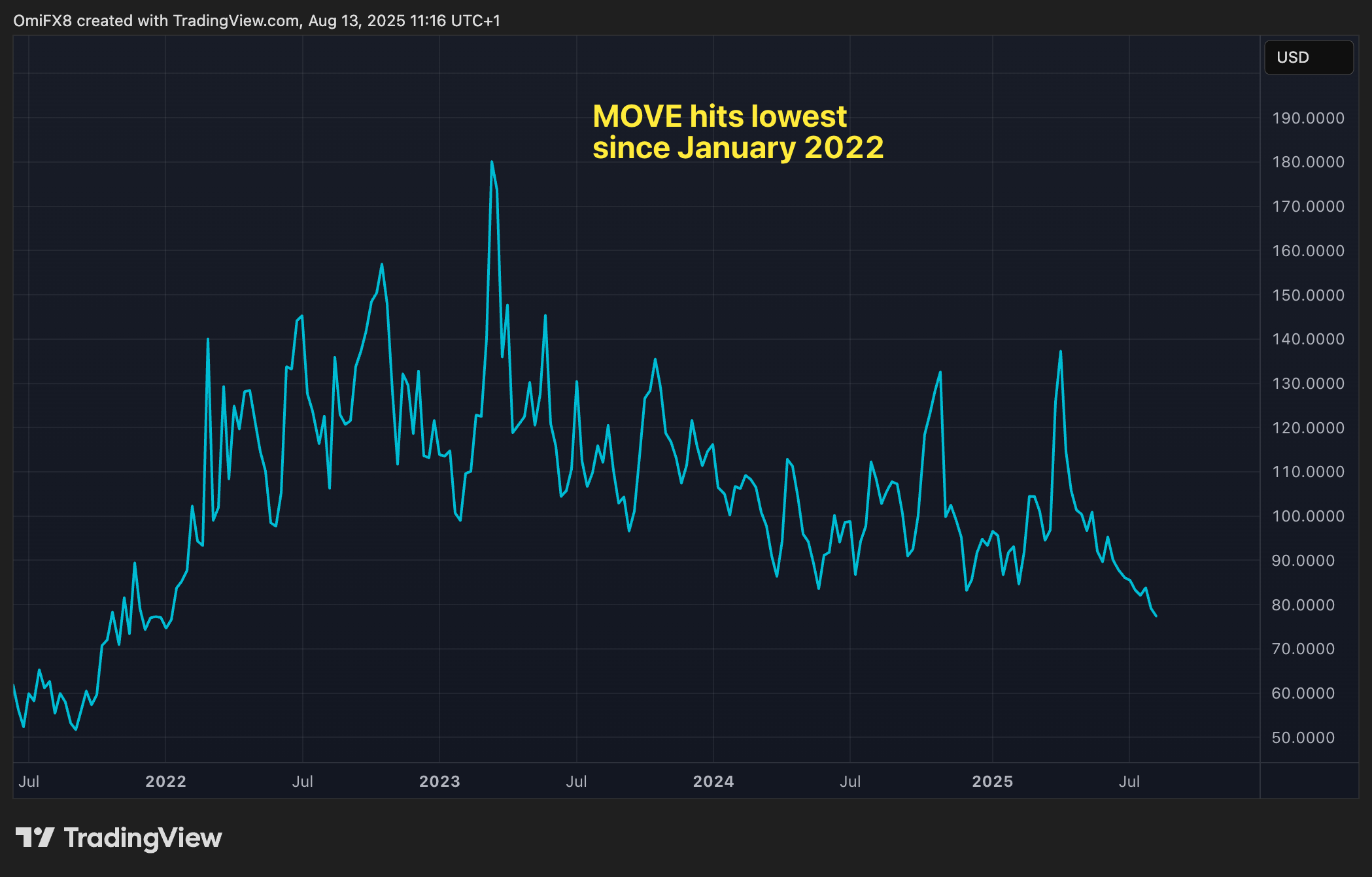 MOVE index. (TradingView)