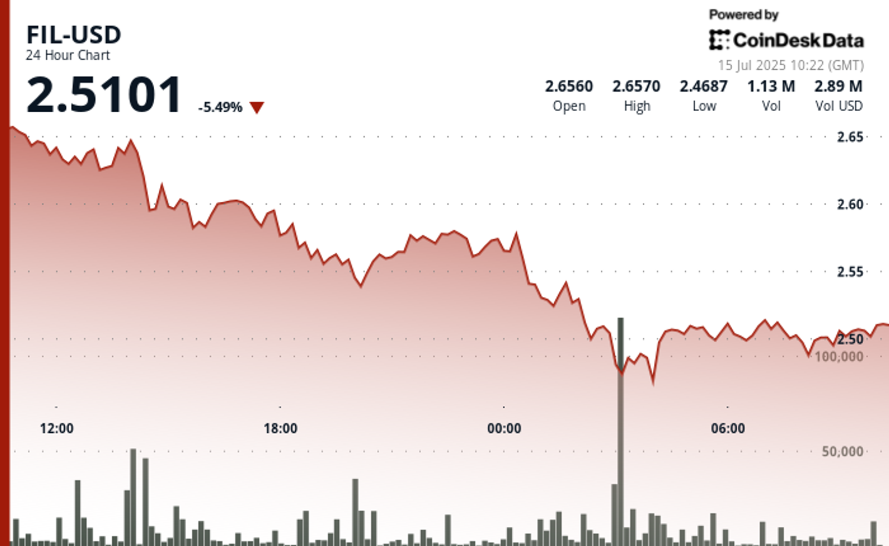 Filecoin Plunges 6% as Selling Pressure Increases, Crypto Market Retracts Filecoin Plunges 6% as Selling Pressure Increases, Crypto Market Retracts