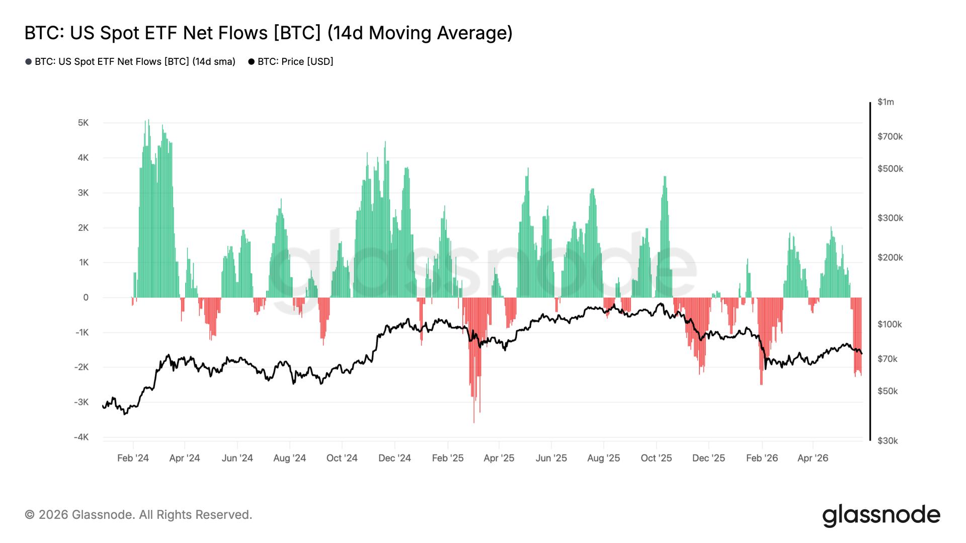 Bitcoin ETFs endure file nine-day outflow streak as $2.8 billion exits funds Bitcoin ETFs endure file nine-day outflow streak as $2.8 billion exits funds