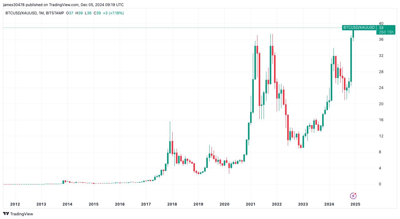 Bitcoin Breaks New Milestone, this Time Against Gold