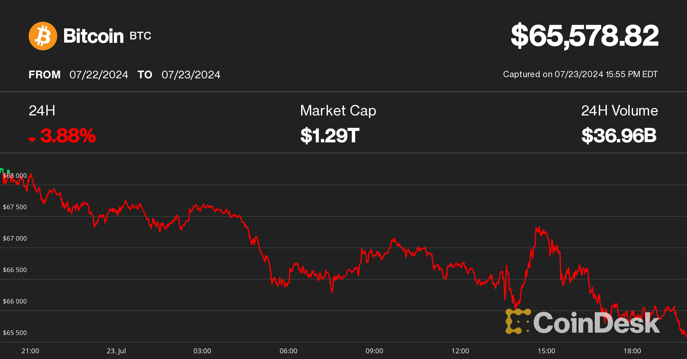 Bitcoin Slips to Near $65K as Mt. Gox Creditors Receive Assets on Kraken